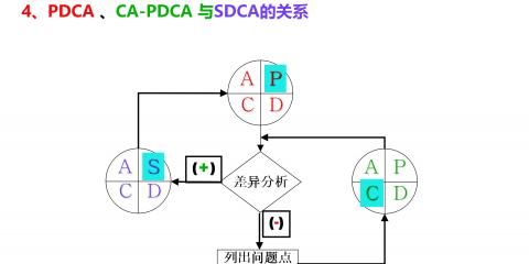 pdca分别指管理过程哪四个步骤