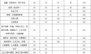 东南大学复试分数线